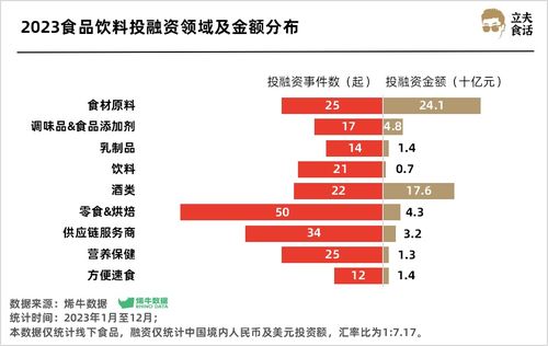 實(shí)業(yè)投資視角 食品飲料賽道超500億熱錢(qián)涌入，誰(shuí)是最強(qiáng)吸金王？
