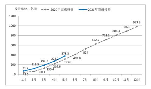 5月全市重大項目累計完成投資378.3億元 項目投資穩(wěn)步推進(jìn)